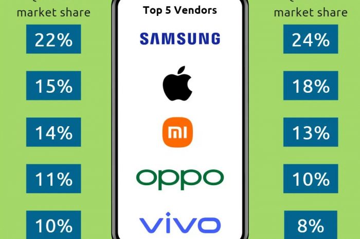 Global Smartphone Shipments Fall 11% Due to Adverse Headwinds