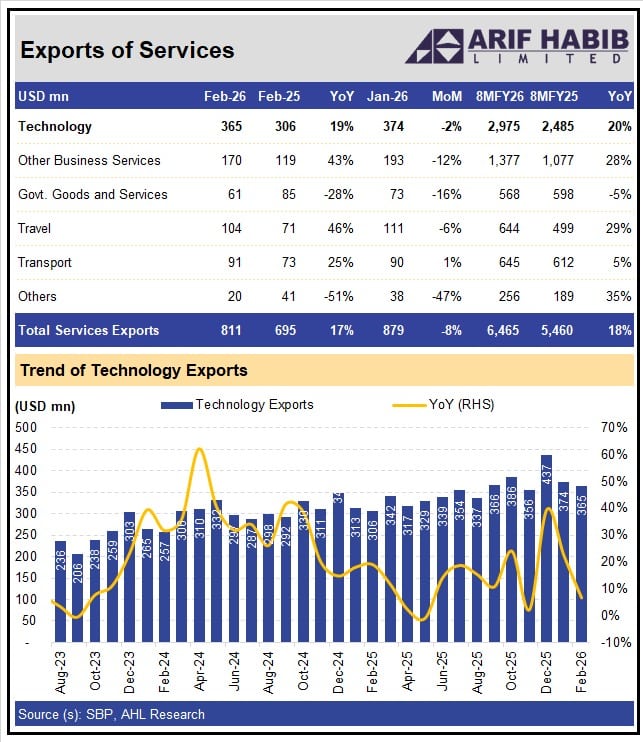 Pakistan IT Exports